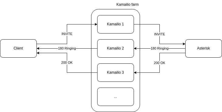 Architecture Kamailio