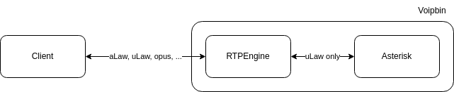 Architecture RTPEngine