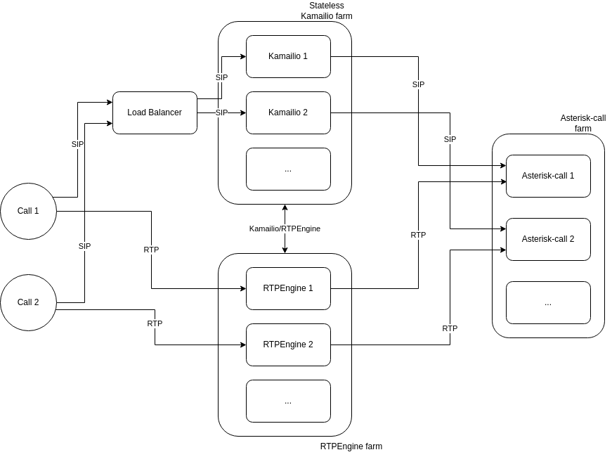 Architecture VoIP