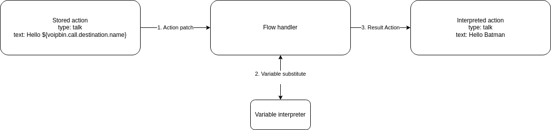 Variable substitution